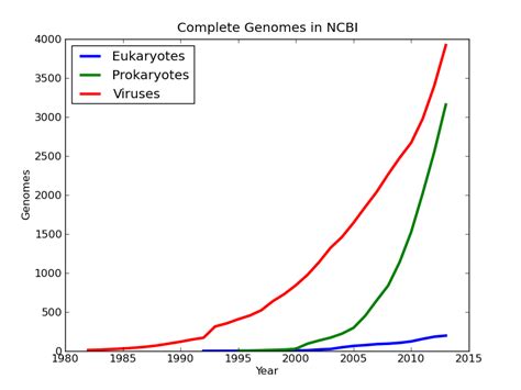 Exponential Growth of NCBI Genomes