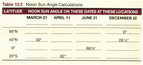 Solved 25. Complete Table 13.2 by calculating the noon Sun | Chegg.com