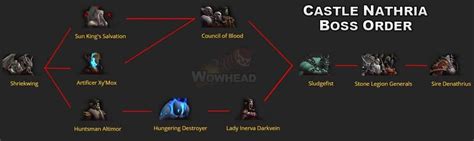 WoW: Castle Nathria Raiding Guides For Normal, Heroic, And Mythic