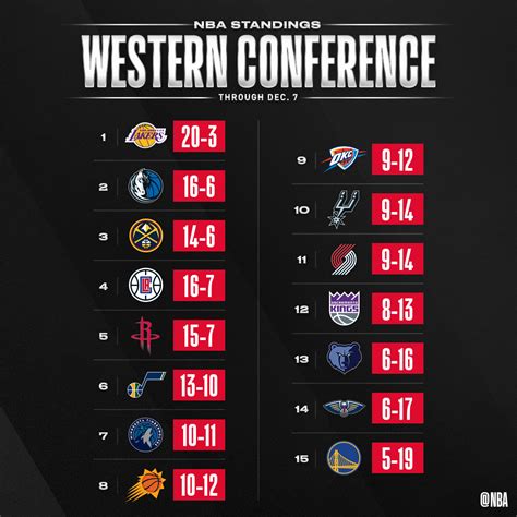 NBA on Twitter: "👀 the updated #NBA standings through Dec. 7! https://t ...