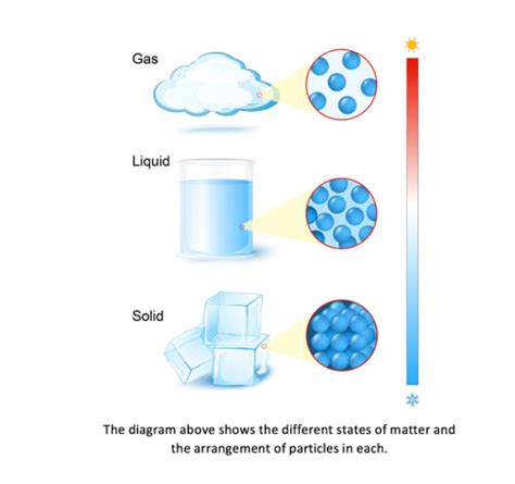 Condensation Diagram Particles