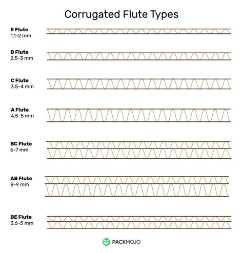 What is flute in packaging? | PackMojo