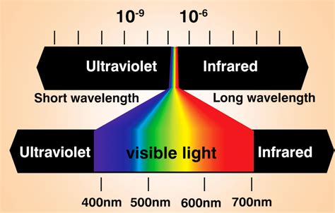 Which Color Of Visible Light Has The Shortest Wavelength – My Coloring