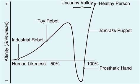 The Uncanny Valley Theory Explained – Game Beauty®