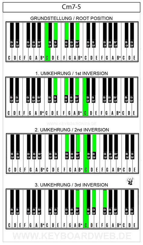 Cm7-5 Piano Chord | KeyboardWeb.de