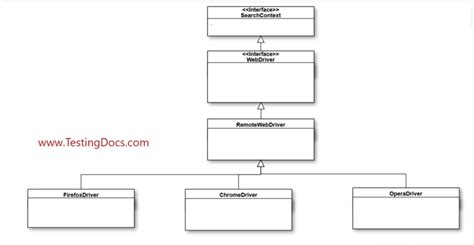 Selenium WebDriver Architecture - TestingDocs.com