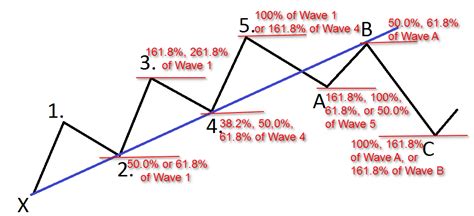 Using Elliott Wave Theory To Trade Forex