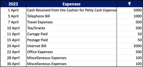 Petty Cash Book: Types, Format, Operations, Pros, Cons - Happay