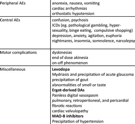 Adverse effects of dopaminergic drugs | Download Scientific Diagram