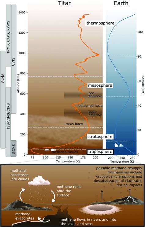 (Top) Comparison of the temperature profiles and structure of the ...