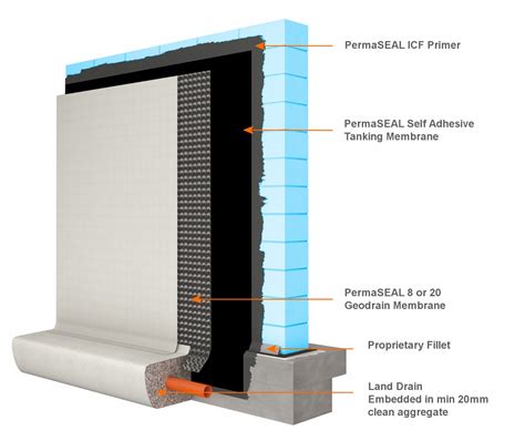 ICF Waterproofing Systems - ICF Membranes & Products