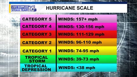 Hurricane Size Comparison Chart