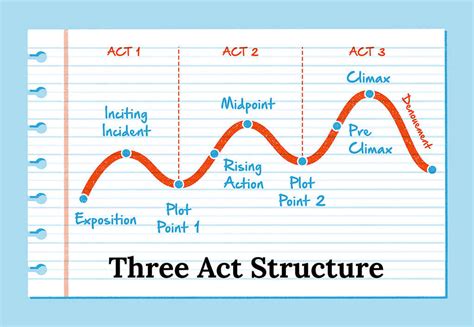 Teknik Three Act Story Structure - IDS | BTEC