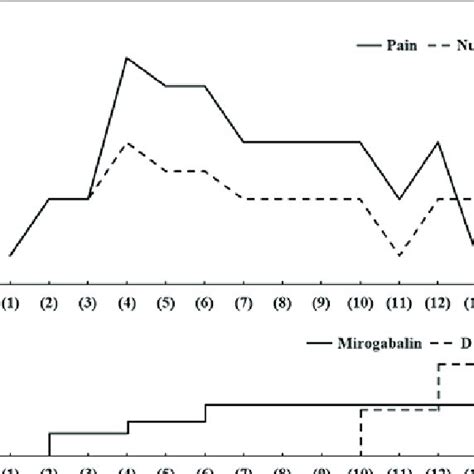 Variations in NRS during eribulin treatment and dosage of mirogabalin ...