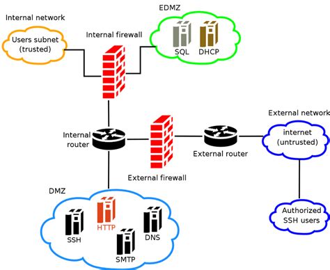 20+ firewall topology diagram - StephieDaley