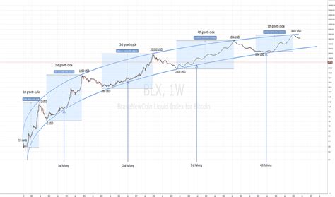 Bitcoin Log Growth Curves Tradingview - Bitcoin Viewer