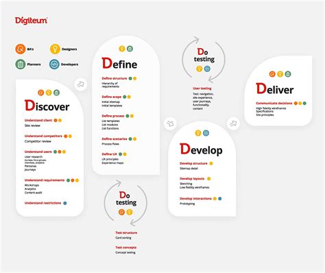 UX Design Process: Step-by-Step Guide | Digiteum