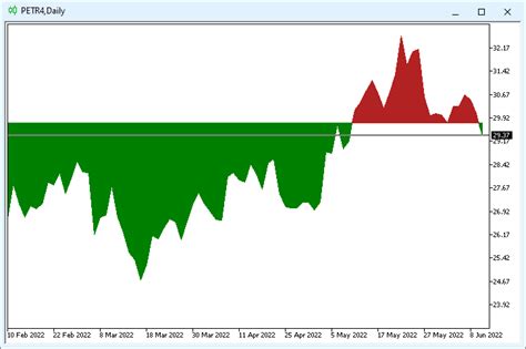 Mountain or Iceberg charts - MQL5 Articles