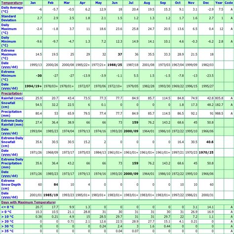 Exeter Ontario Canada Climate Statistics, with Monthly Temperatures ...