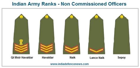 Indian Army Officer Ranks