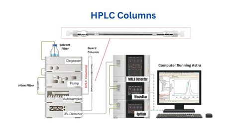 Optimize your HPLC Separations with Quality HPLC Columns