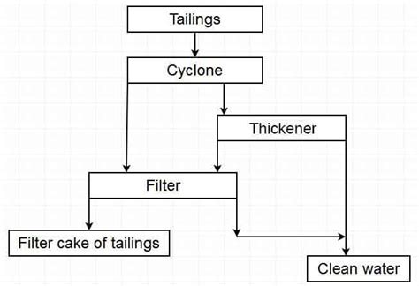 4 kinds of tailings dewatering methods