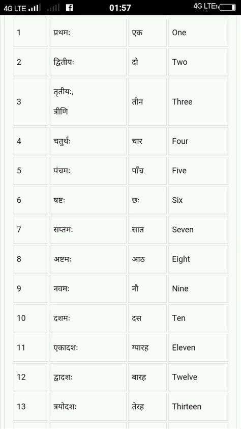 Counting in Sanskrit from 1 to 100 - Maths - Pie Charts - 13648349 ...