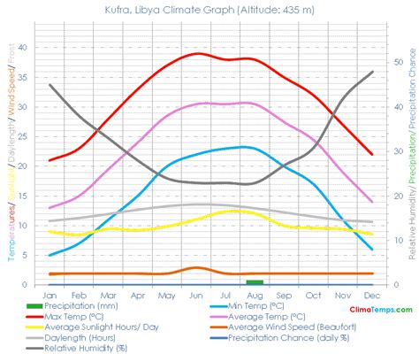 Kufra Climate Kufra Temperatures Kufra, Libya Weather Averages