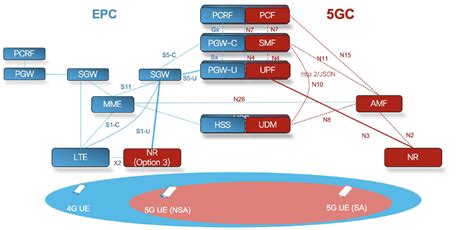 4G -5G INTERWORKING ARCHITECTURE: – Dr Moazzam Tiwana