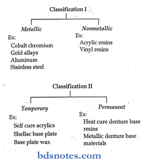 Denture Base Materials Classification Notes - BDS Notes