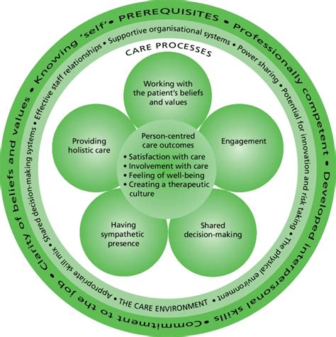 5 Principles Of Person Centred Care