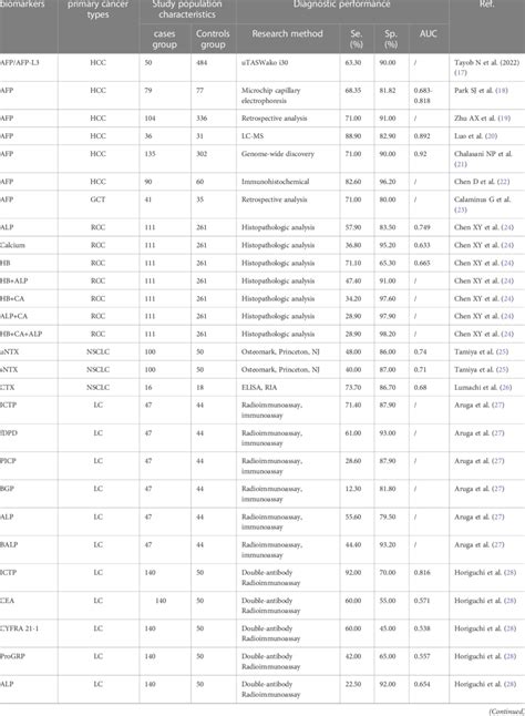 Diagnostic performance of commonly used biomarkers of bone metastases ...