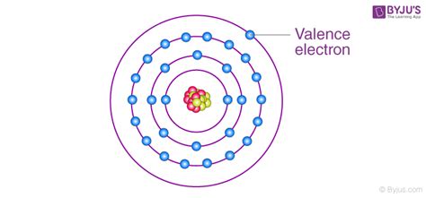 Valence Electrons - Characteristics and Determination of Valence Electrons