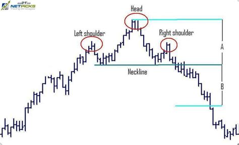 Are You Trading Head And Shoulders Chart Pattern Right?