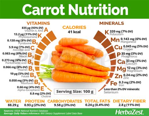 Carrot | HerbaZest | Carrots nutrition, Eye health food, Nutritional ...