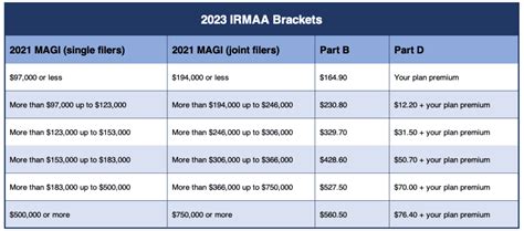 The 2023 IRMAA Brackets - Social Security Intelligence