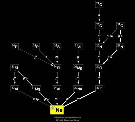 Isotope data for neon-20 in the Periodic Table