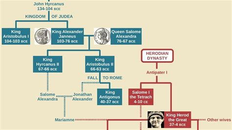 Hasmonean & Herodian Family Tree (Maccabees to Herod Agrippa II ...