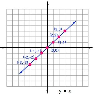 Linear Parent Function