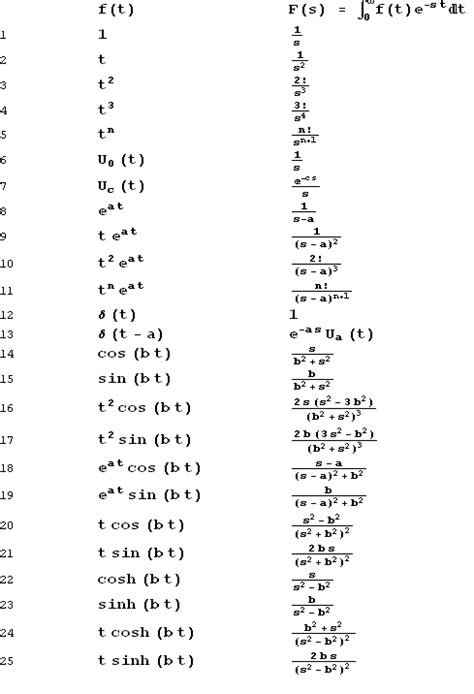 Laplace Transforms | Table Method Examples History of Laplace Transform ...