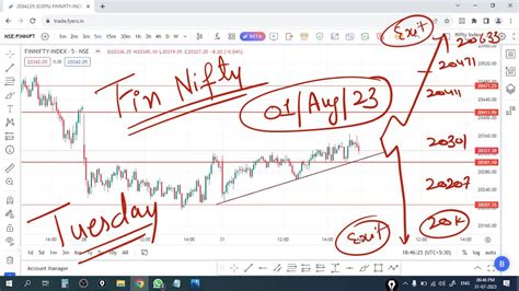 FINNIFTY PREDICTION FOR TOMORROW & FINNIFTY ANALYSIS FOR 01 AUG 2023 ...