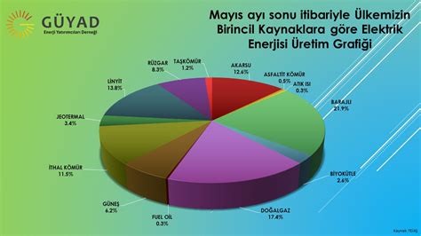 Ülkemizin Birincil Kaynaklara göre Elektrik Enerjisi Üretimi Grafikleri ...