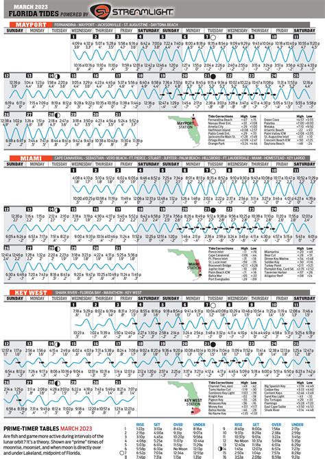 March 2023 Tide Chart - Florida Sportsman