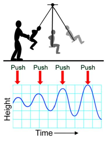 8.5.1 Forced Oscillation – xmPhysics