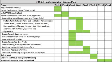 Latest in Info Tech!: vRA 7.3 Implementation Sample Project Plan