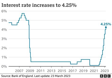 UK interest rates: What the rise means for you - BBC News