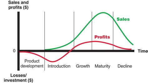 Product Life Cycle Theory - GabriellazebBarnes