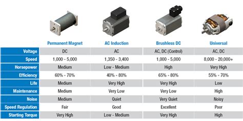 Selecting a Gear Motor in 4 Simple Steps | Groschopp Blog