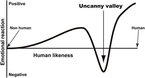 The Uncanny Valley Effect