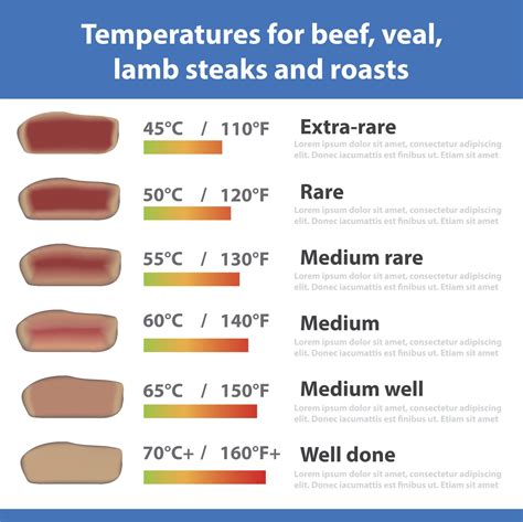 Meat Cooking Temp Charts